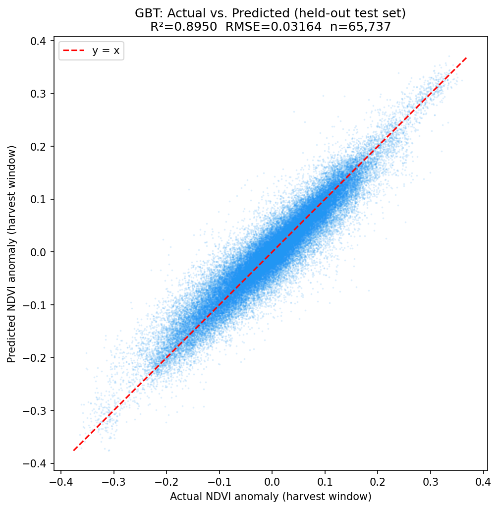 GBT actual vs predicted NDVI anomaly, held-out test set
