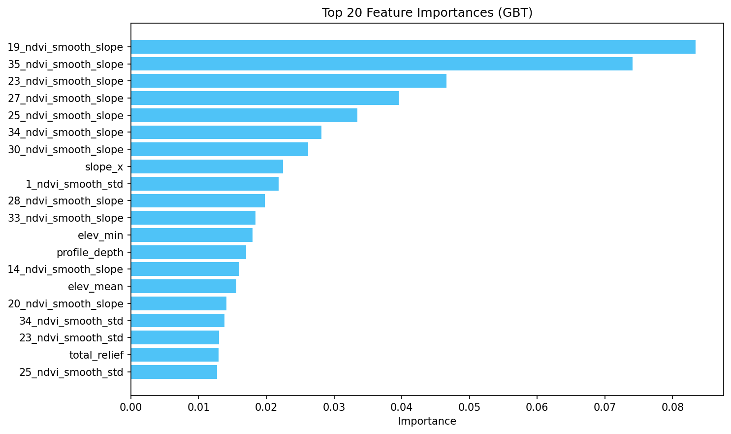 Top 20 feature importances, GBT