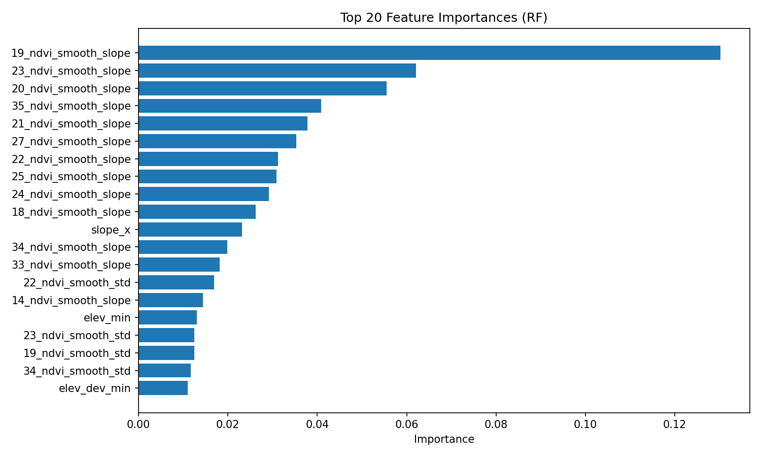 Top 20 feature importances, Random Forest