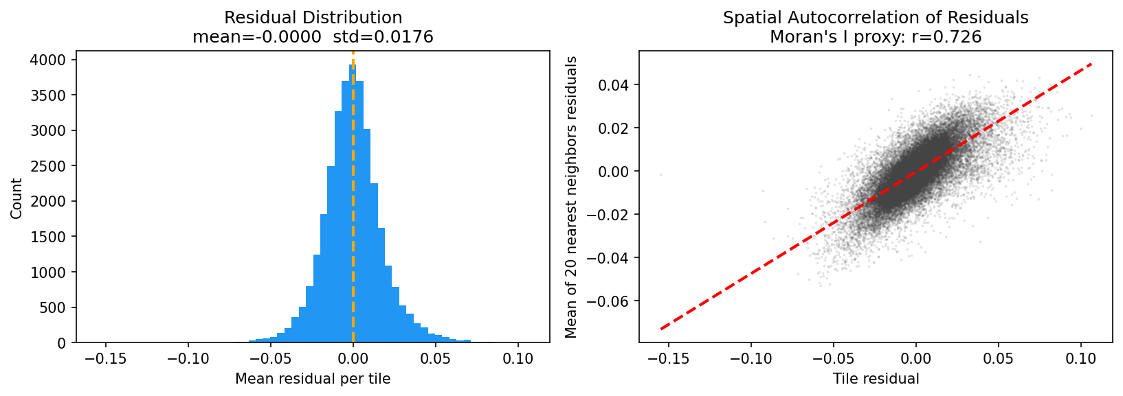 Residual distribution histogram and spatial autocorrelation scatter